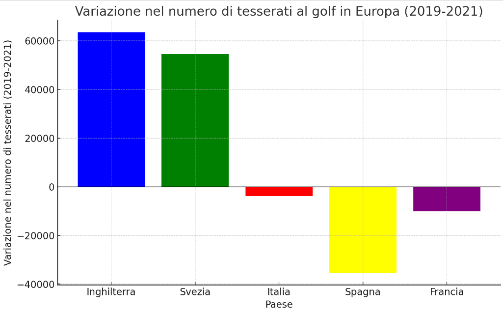 Rivitalizzazione del Golf in Italia: strategie e impatti su golf e turismo 2 image 1